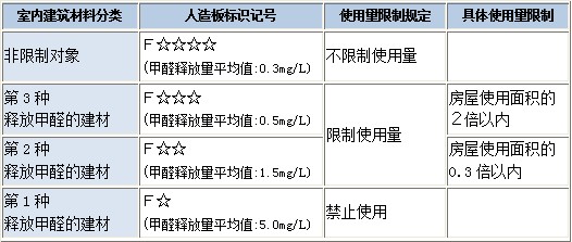 日本對用于室內裝修的人造板材使用量的限制規定